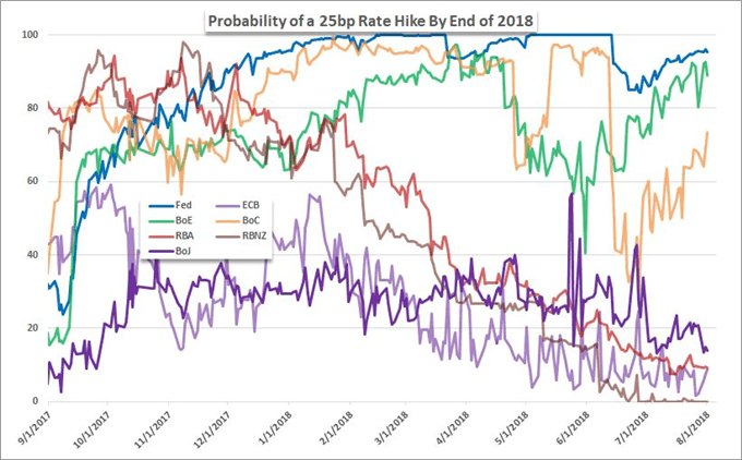 Central Banks' Probability of a 25bp Rate Hike by End of 201
