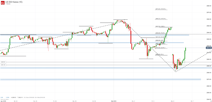 SP 500 Chartanalyse mit Fibonacci-Retracements