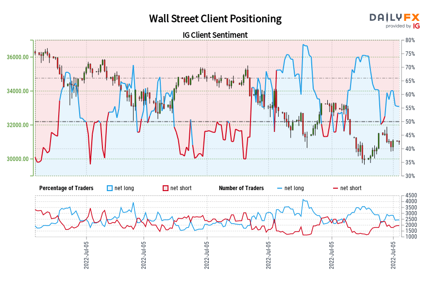 Wall Street Client Positioning