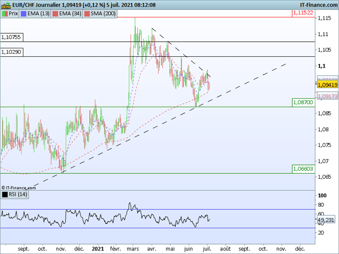 Morning Meeting Forex : Le dollar limite ses gains après l’emploi; EUR/CHF, l’euro toujours en consolidation