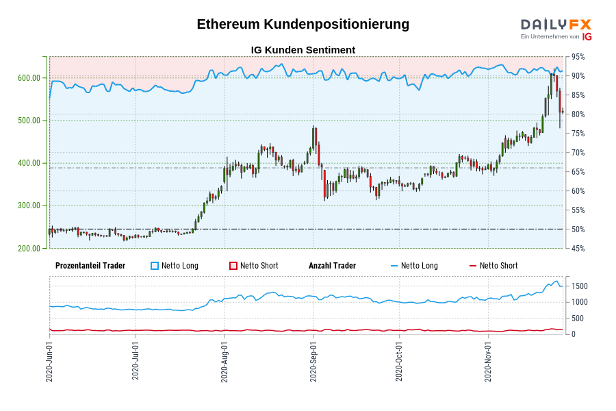 Ethereum Kundenpositionierung