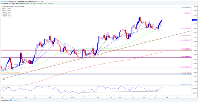 EURAUD Daily Chart