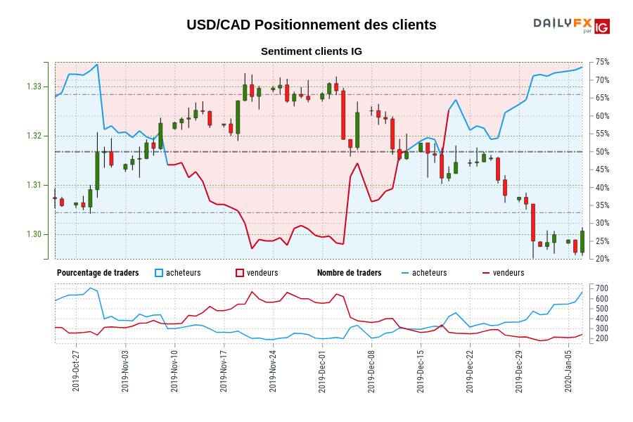 USD/CAD Positionnement des clients
