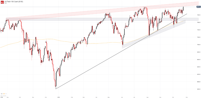 Nasdaq 100 Price Chart