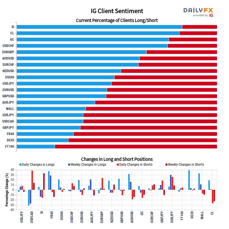 IG Client Sentiment Report 2022-12-06 08:00