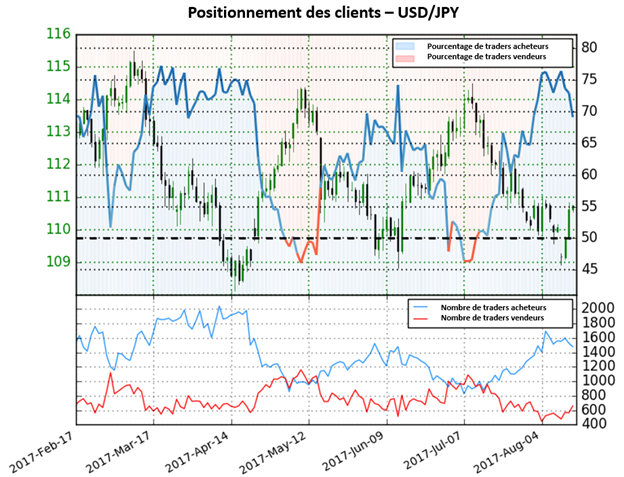 L’USD/JPY fournit maintenant des signaux haussiers