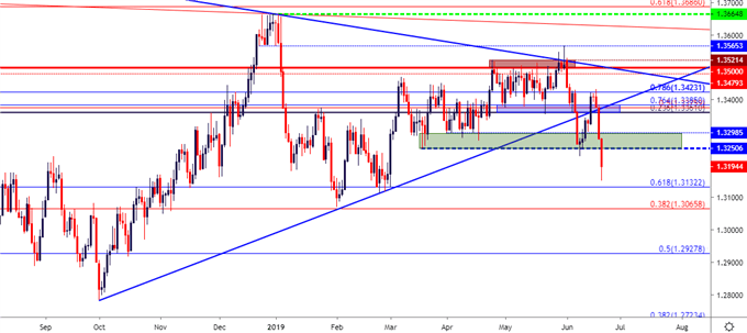 usd cad usd/cad daily price chart