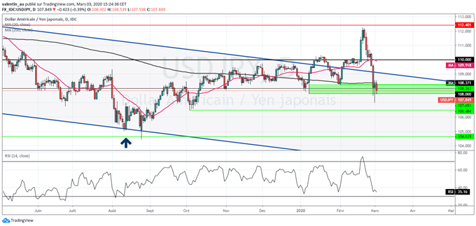 Analyse technique USD/JPY