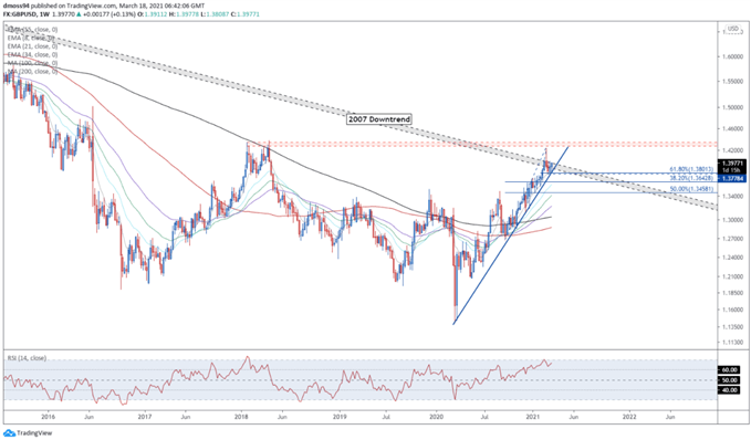 GBP/USD Wöchentlicher Chart