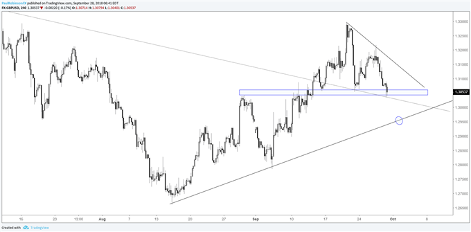 GBP/USD 4-hr chart, t-line eyed as next target