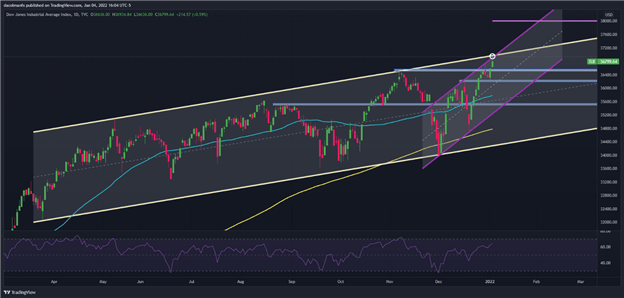 Dow Jones Shines but ARKK Flops as Divergence Between Value &amp; Growth Widens