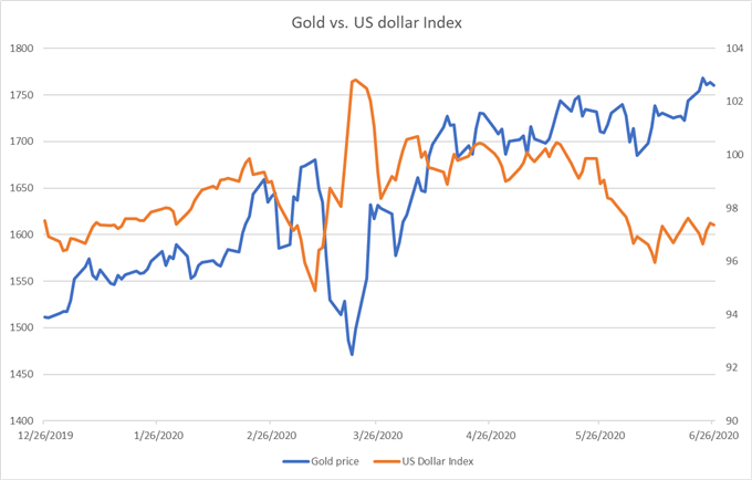 Gold Price May Ride the Tailwind of Virus Uncertainty, Soft US Dollar