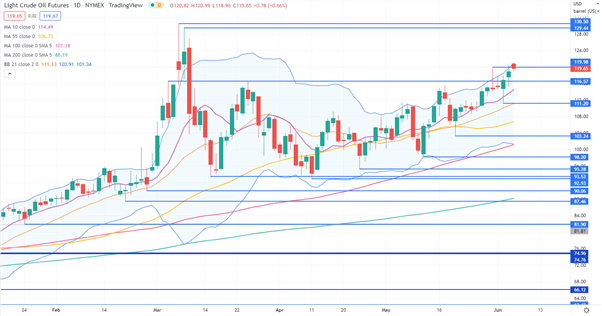 CRUDE OIL CHART