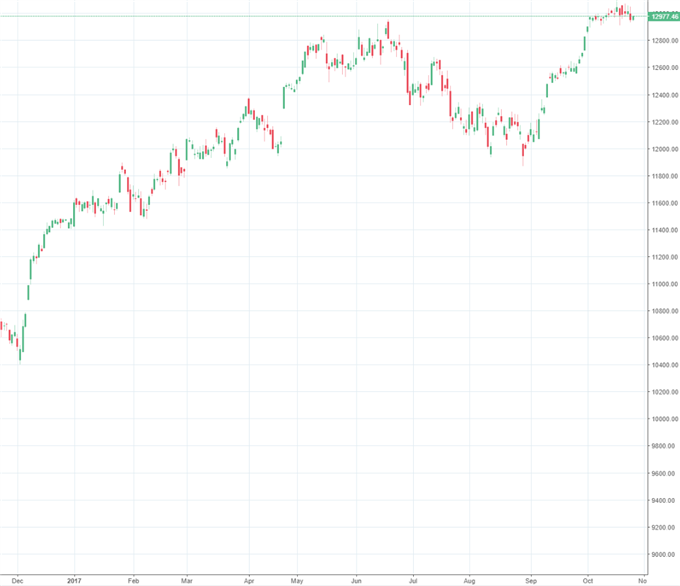 DAX 30: Warten auf den „Draghi- Moment“