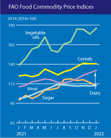 FAO food commodity price indices