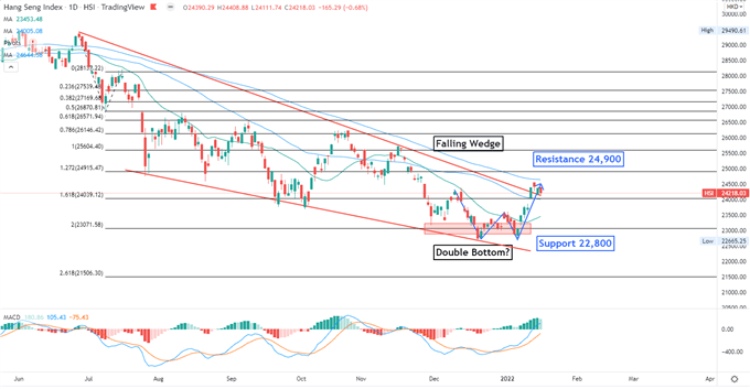 Nasdaq 100 in Cautious Mood as Yields Climb, Hang Seng Index May Rise