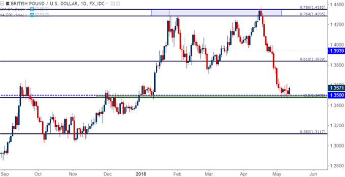 gbpusd daily chart