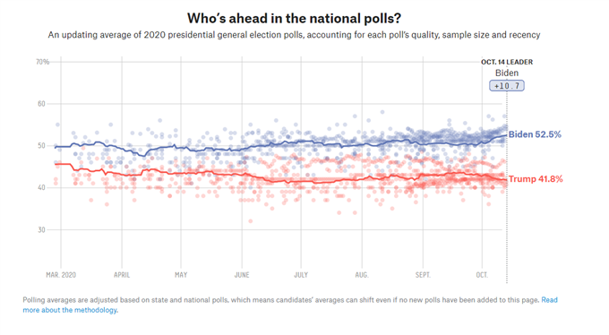 Promedio de las encuestas nacionales en los Estados Unidos