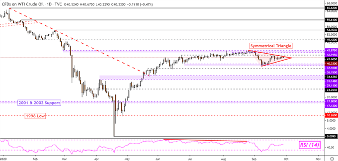 WTI Crude Oil Daily Chart