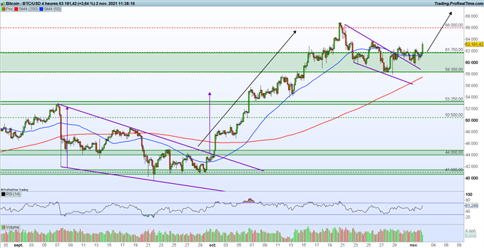 Bourse : dans l’attente de la Fed – Bitcoin (BTC) : vers une nouvelle vague de hausse ?