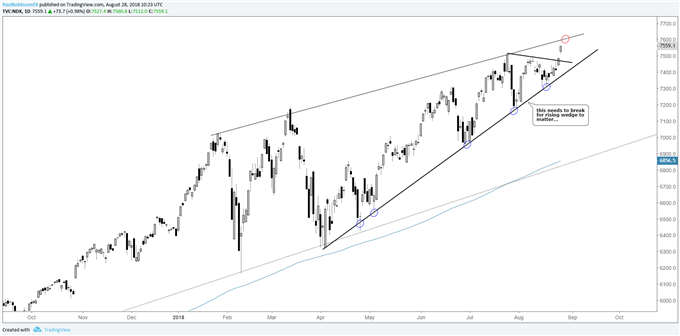 Nasdaq 100 daily chart, rising wedge