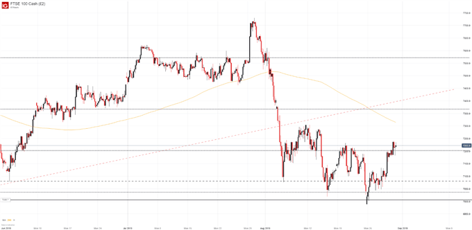 FTSE 100 4-Hour Price Chart