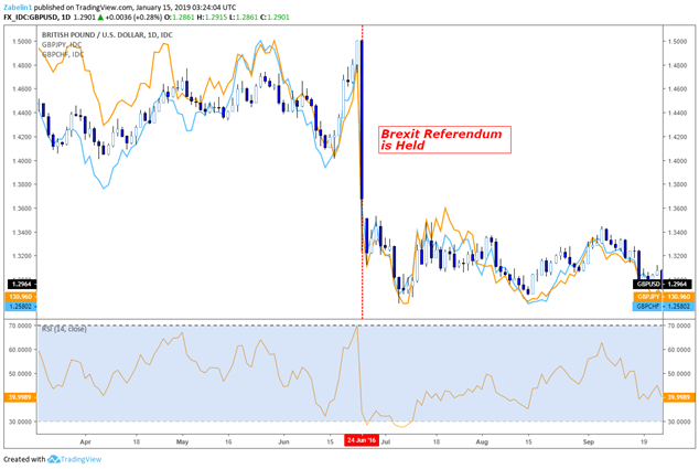 USD/GBP, GBP/JPY, GBP/CHF - Daily Chart