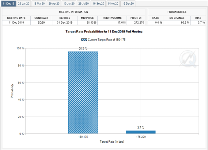 Image of Fed Fund futures