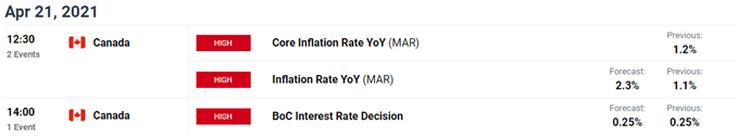 Image of DailyFX economic calendar for Canada