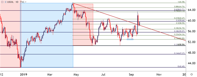 wti crude oil daily price chart