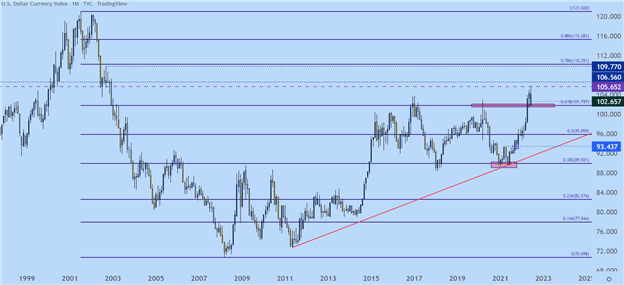 US Dollar Q3 2022 Technical Forecast: Does the Bull Stampede Have More Room to Roam?