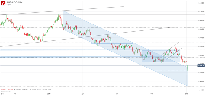 AUD/USD Chartanalyse auf Tagesbasis