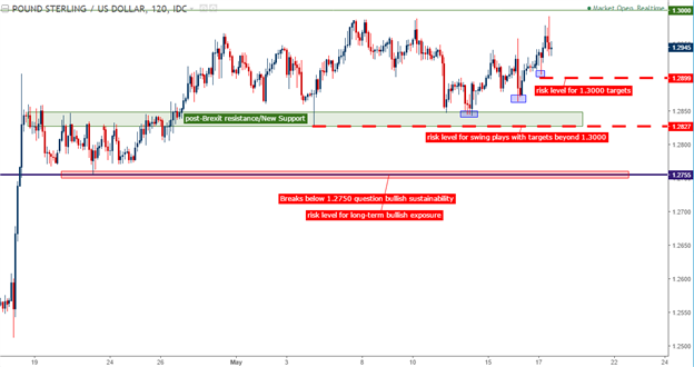 Analyse technique du GBP/USD : Le niveau 1.3000 inatteignable est en attente