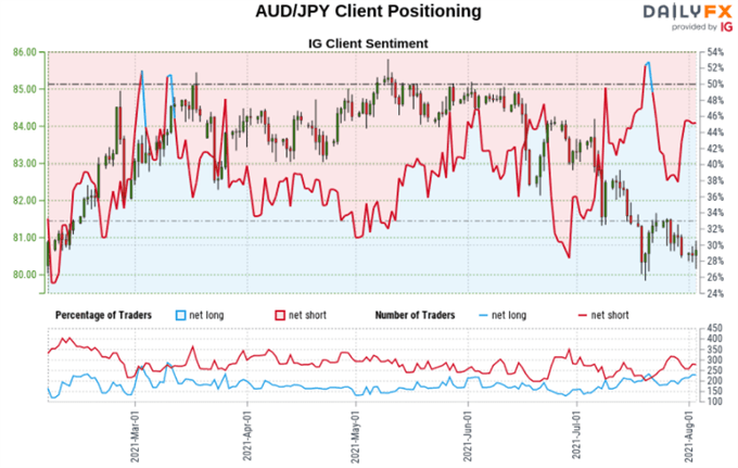 Japanese Yen Analysis: USD/JPY, AUD/JPY at Risk as Retail Traders Boost Long Bets