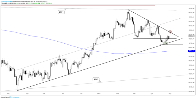 Gold daily chart, weak trend but support below