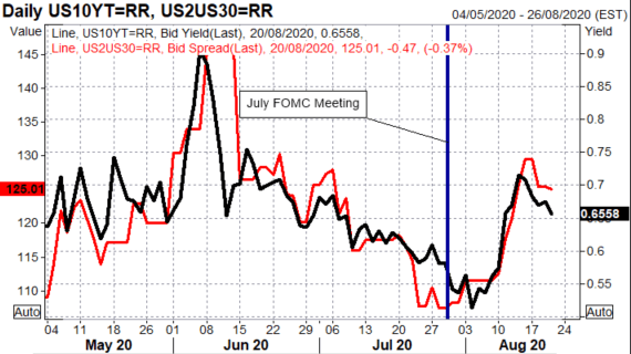 Fed Downplays Yield Curve Control, US Dollar Bounce, But For How Long?