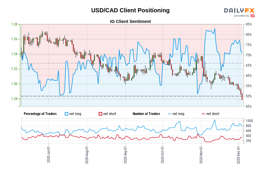USD/CAD Client Positioning