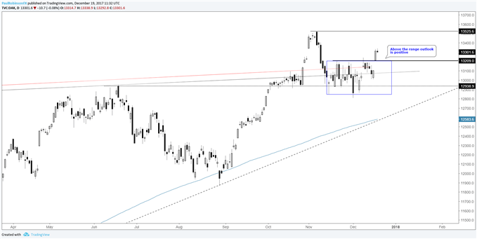 DAX daily price chart