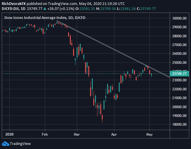 DJI Price Chart Dow Jones Stock Market Forecast Coronavirus Recession Trade War
