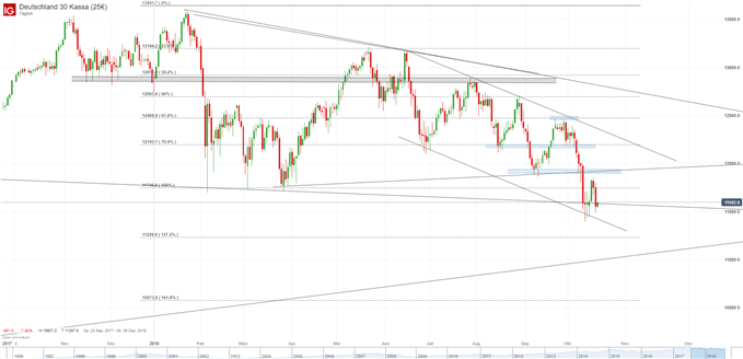 DAX Chartanalyse auf Tagesbasis