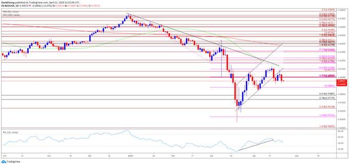 Image of NZD/USD rate daily chart