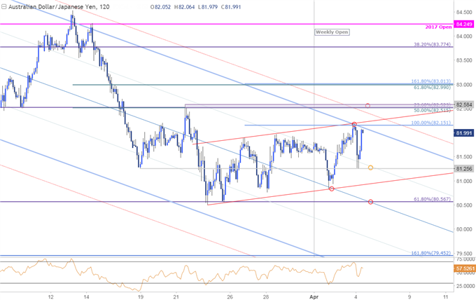 AUD/JPY Kurschart − 120-Min.-Zeitrahmen