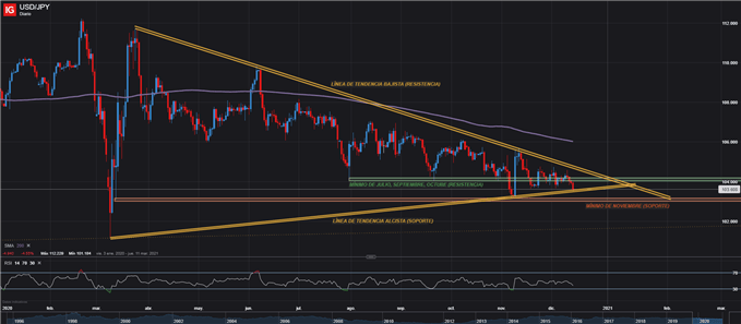 USDJPY DÓLAR YEN TRIÁNGULO SIMÉTRICO FOREX 14/12/2020