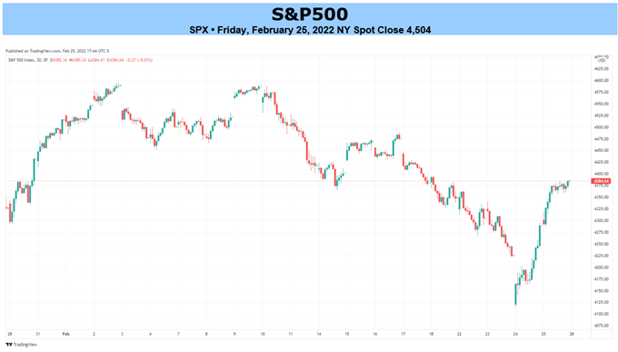 Прогноз S&P 500 на неделю вперед