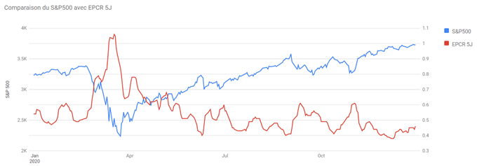 SP500 : Les actions américaines vers de nouveaux plus hauts en 2021