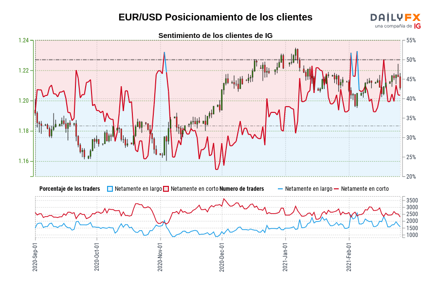 EUR/USD Posicionamiento de los clientes