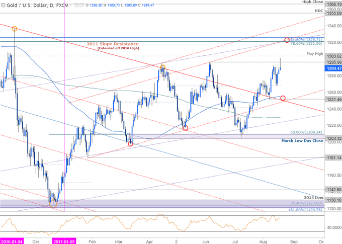 Gold: Rally auf neues Jahreshoch vor Jackson Hole