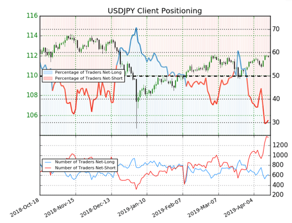 USDJPY : signaux mixtes donné par l’évolution du positionnement des particuliers