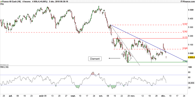 Graphique du cours CAC 40 en données 4 heures