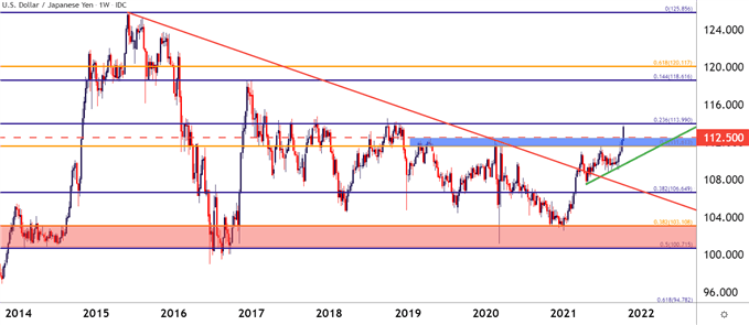 USDJPY Weekly Price Chart